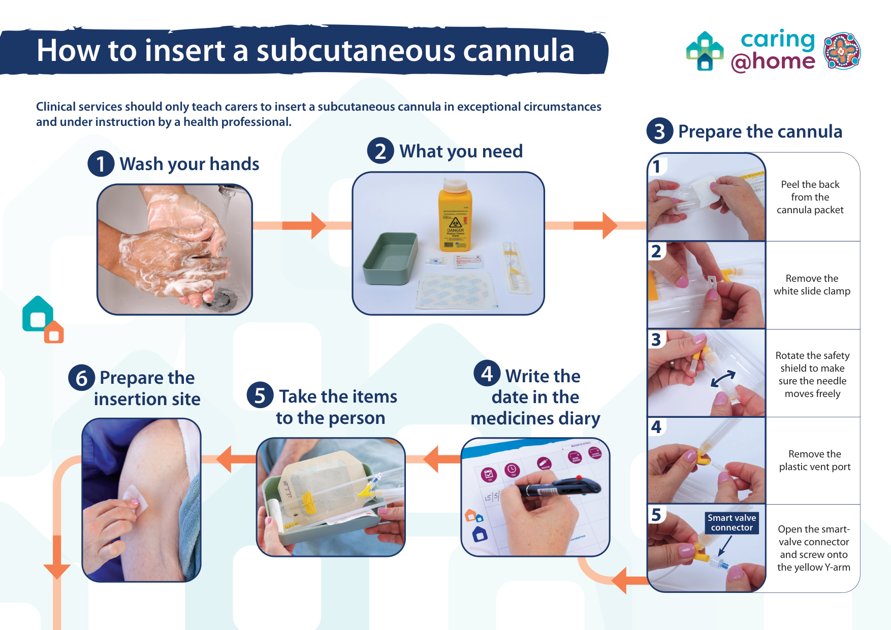 Thumbnail of How to insert a subcutaneous cannula